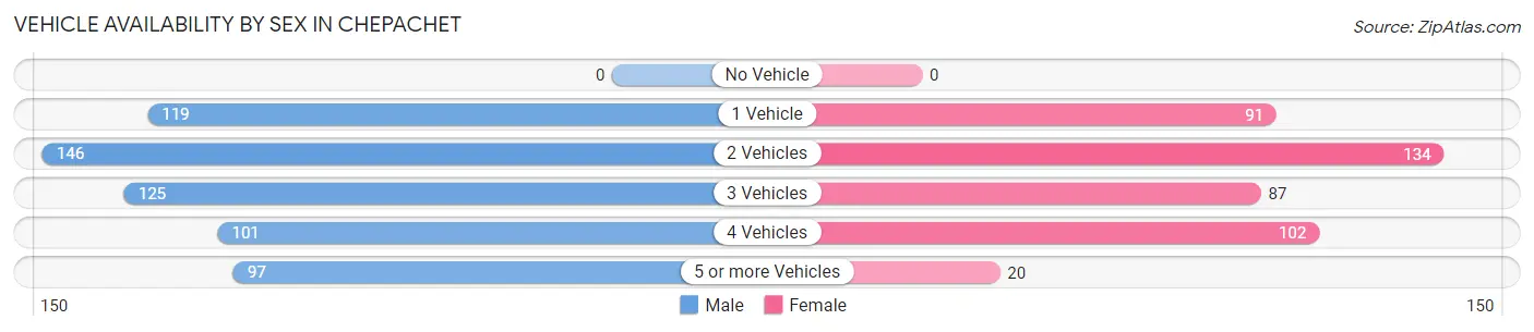 Vehicle Availability by Sex in Chepachet