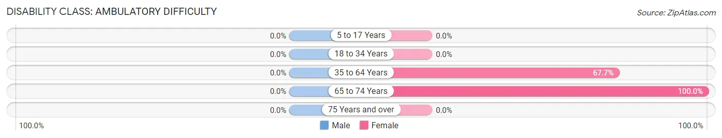 Disability in Clayville: <span>Ambulatory Difficulty</span>