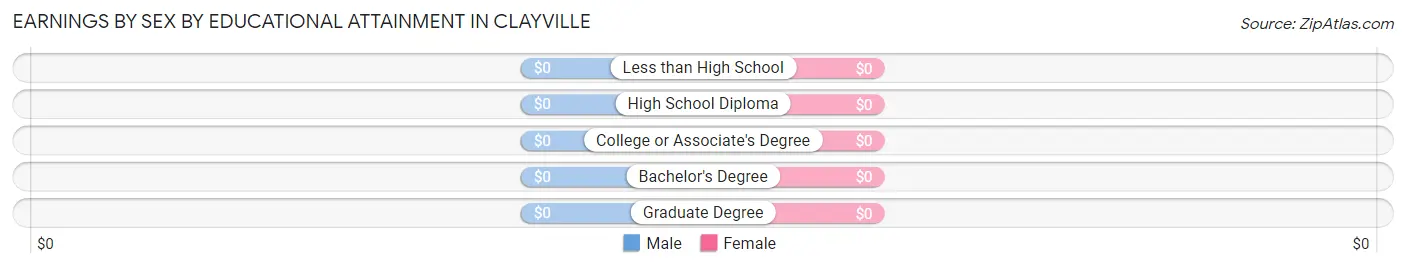 Earnings by Sex by Educational Attainment in Clayville
