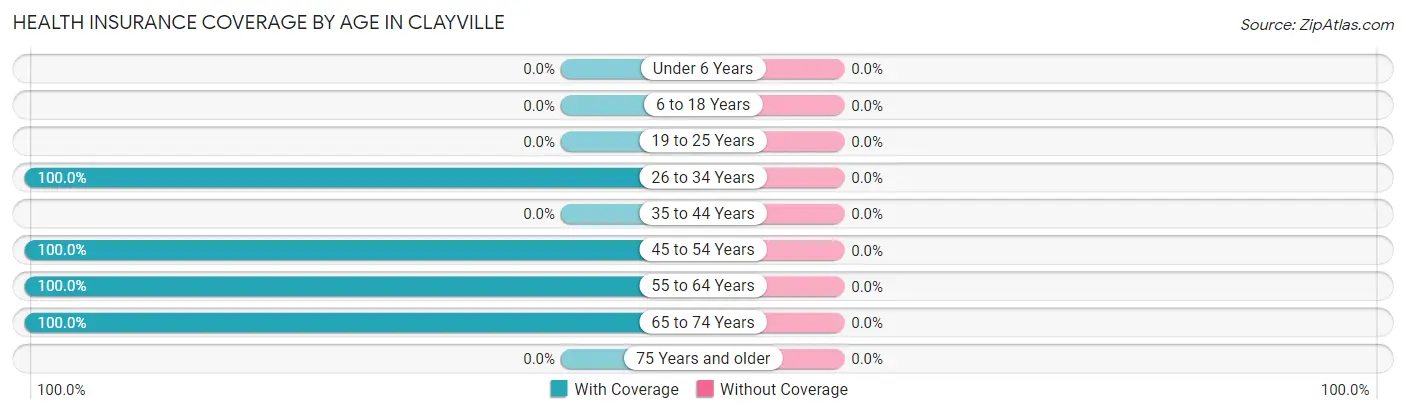 Health Insurance Coverage by Age in Clayville