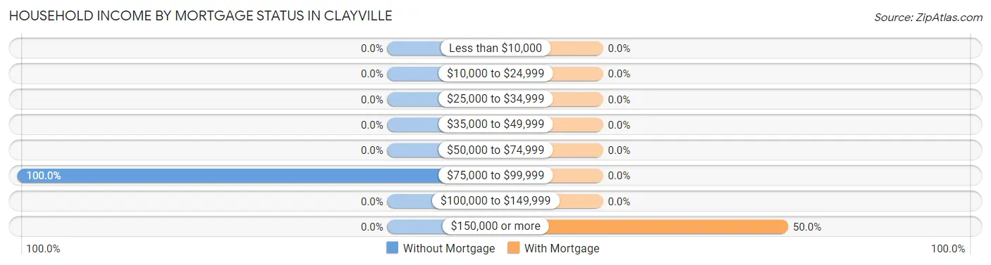 Household Income by Mortgage Status in Clayville