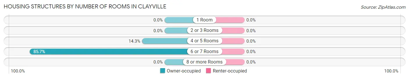 Housing Structures by Number of Rooms in Clayville