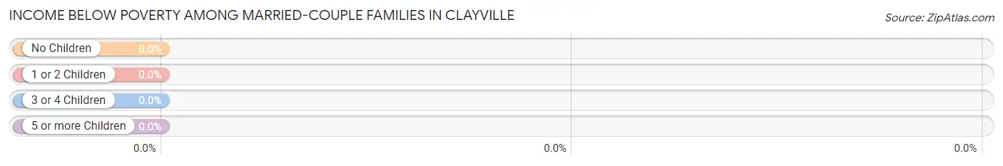 Income Below Poverty Among Married-Couple Families in Clayville