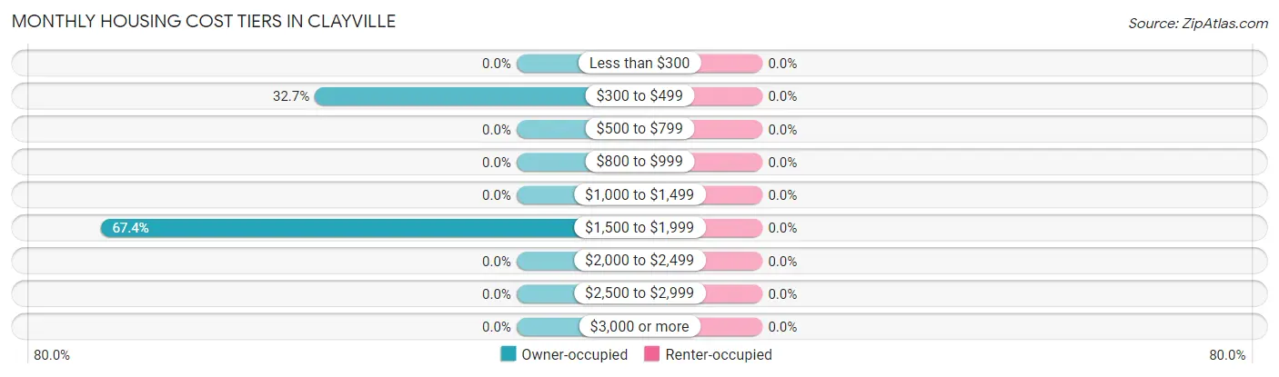 Monthly Housing Cost Tiers in Clayville