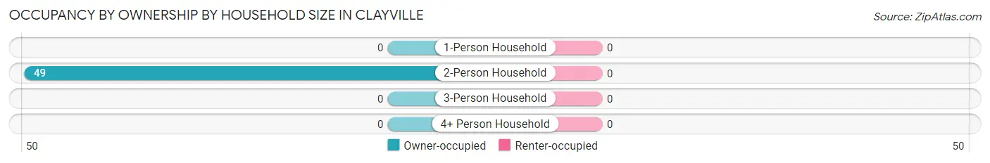 Occupancy by Ownership by Household Size in Clayville