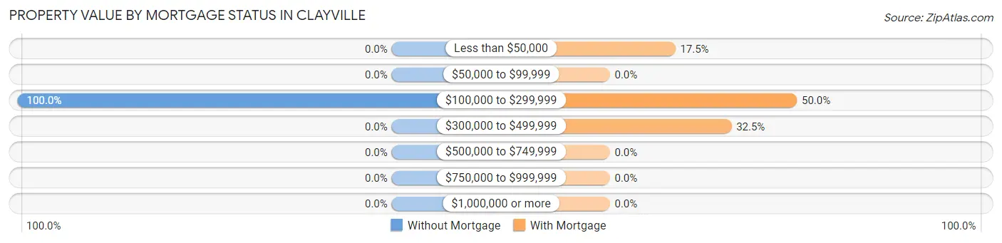 Property Value by Mortgage Status in Clayville