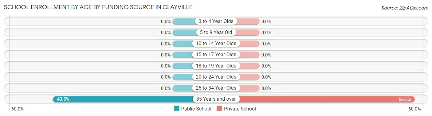 School Enrollment by Age by Funding Source in Clayville