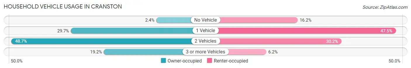 Household Vehicle Usage in Cranston
