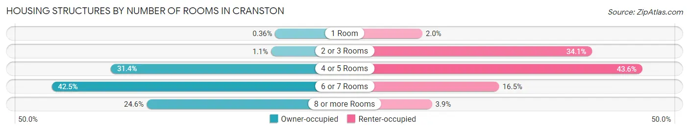 Housing Structures by Number of Rooms in Cranston
