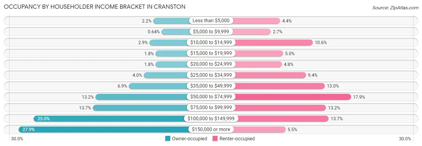 Occupancy by Householder Income Bracket in Cranston