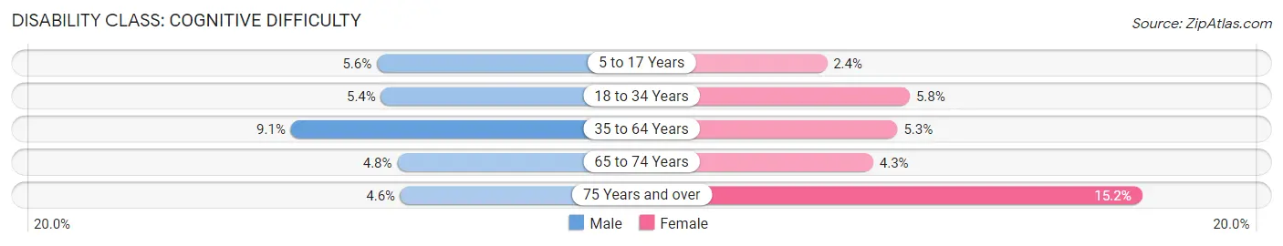 Disability in East Providence: <span>Cognitive Difficulty</span>