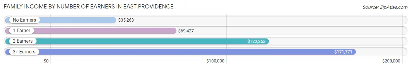 Family Income by Number of Earners in East Providence