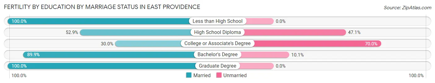 Female Fertility by Education by Marriage Status in East Providence