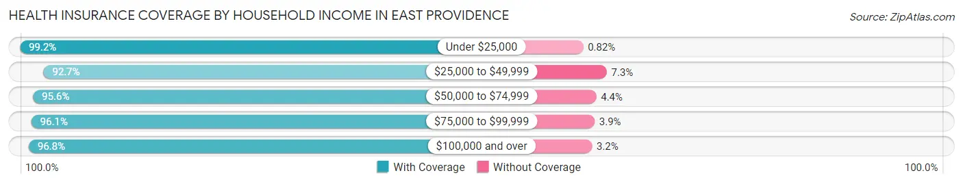 Health Insurance Coverage by Household Income in East Providence