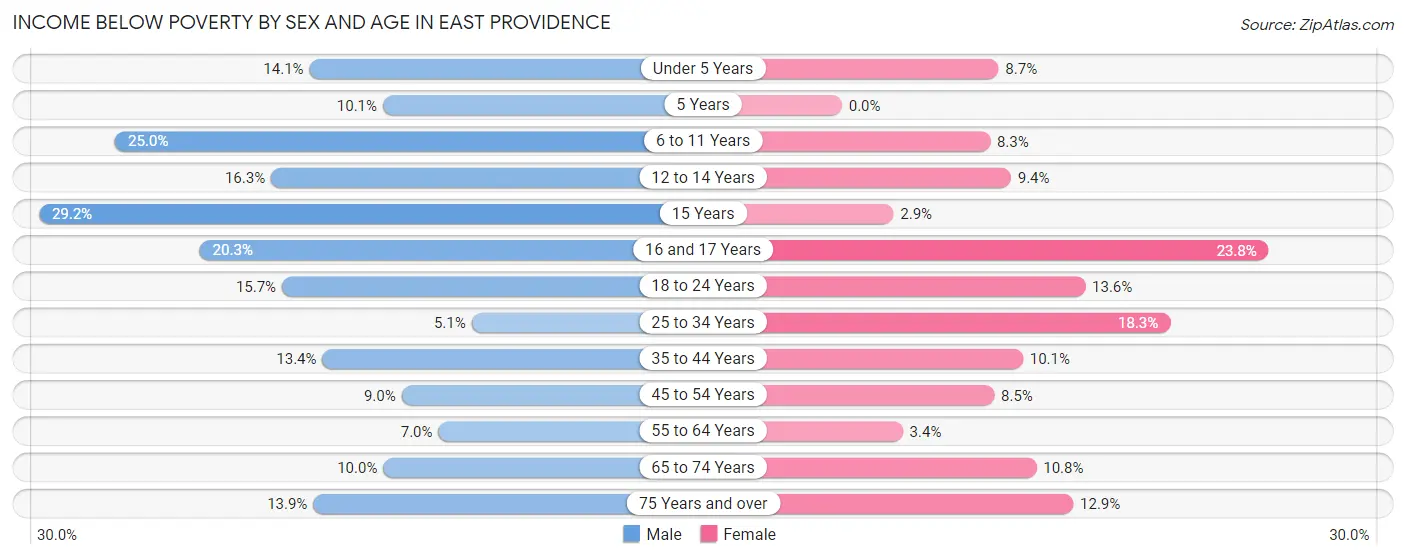 Income Below Poverty by Sex and Age in East Providence