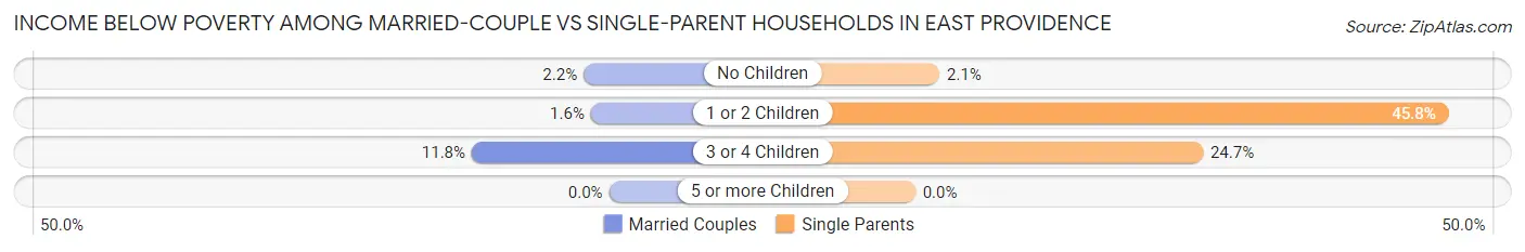 Income Below Poverty Among Married-Couple vs Single-Parent Households in East Providence