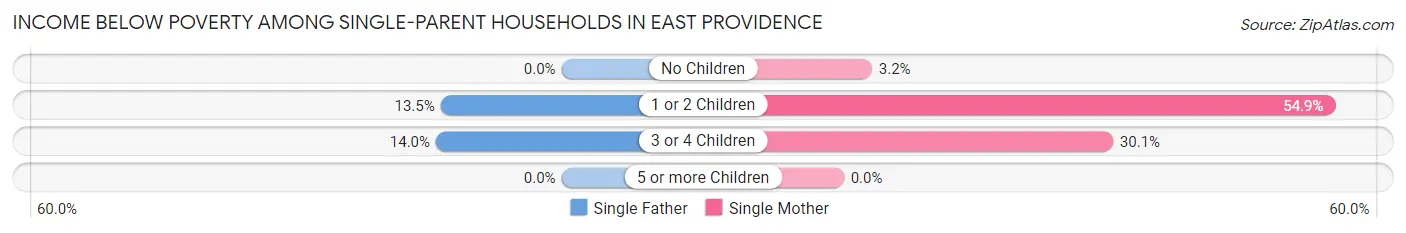 Income Below Poverty Among Single-Parent Households in East Providence