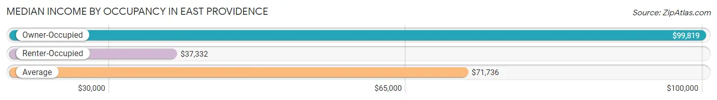 Median Income by Occupancy in East Providence