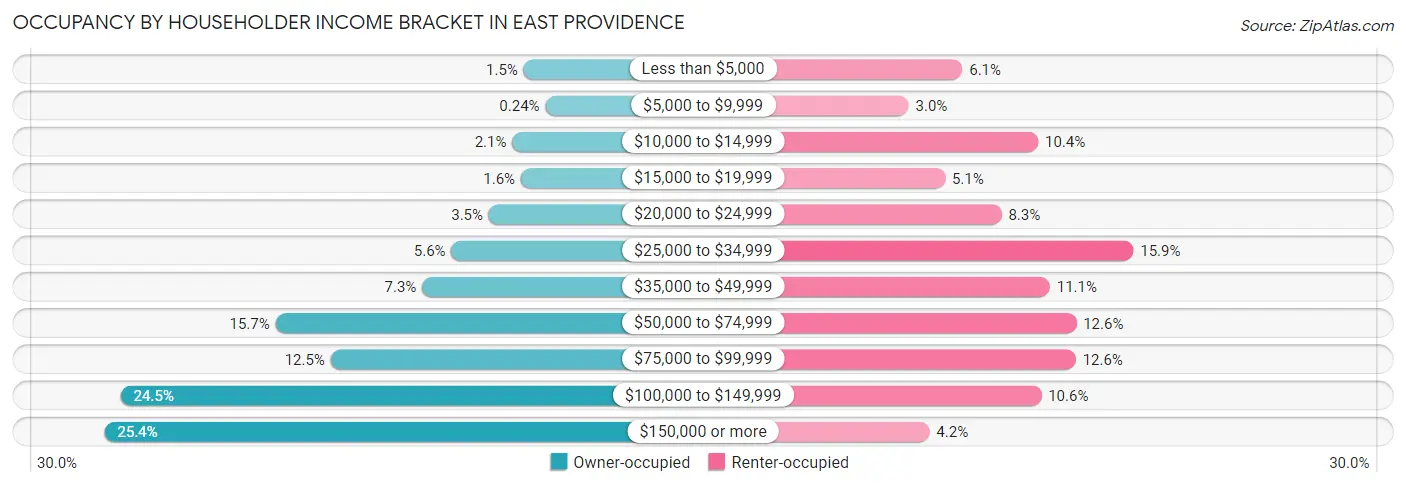 Occupancy by Householder Income Bracket in East Providence
