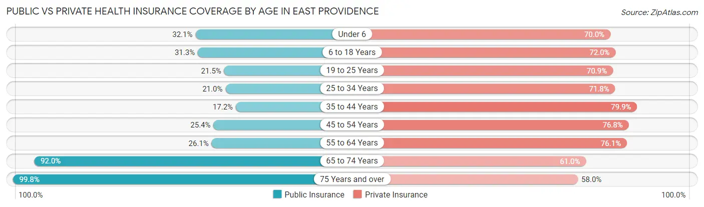 Public vs Private Health Insurance Coverage by Age in East Providence