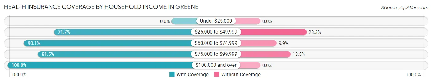 Health Insurance Coverage by Household Income in Greene