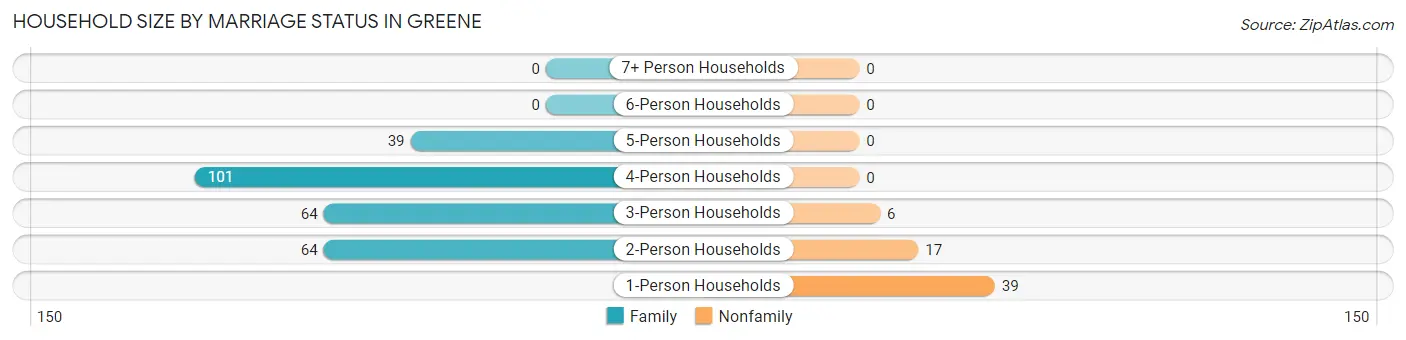 Household Size by Marriage Status in Greene