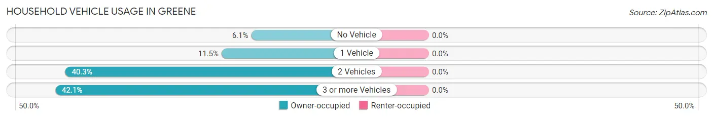 Household Vehicle Usage in Greene