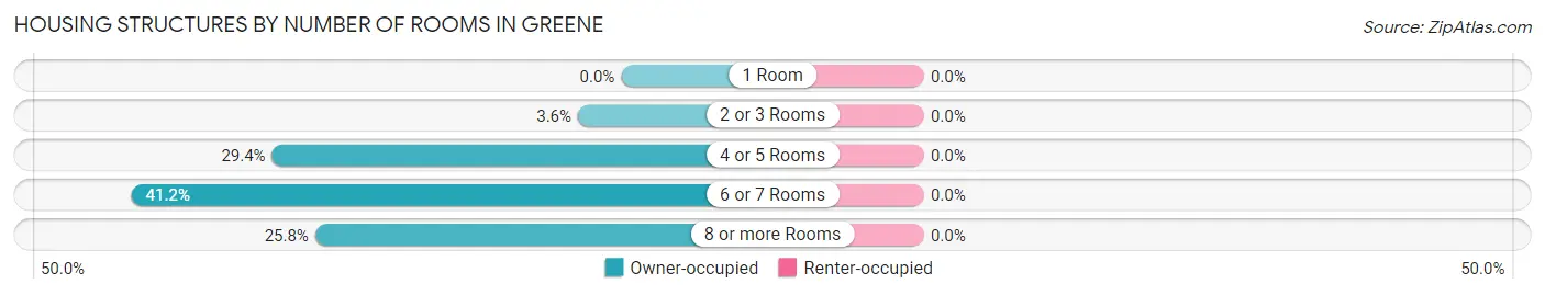 Housing Structures by Number of Rooms in Greene
