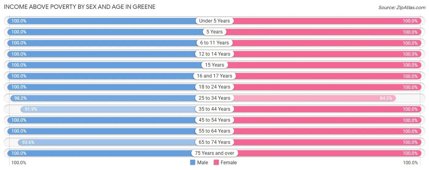 Income Above Poverty by Sex and Age in Greene