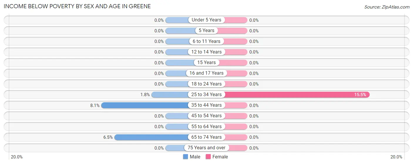 Income Below Poverty by Sex and Age in Greene
