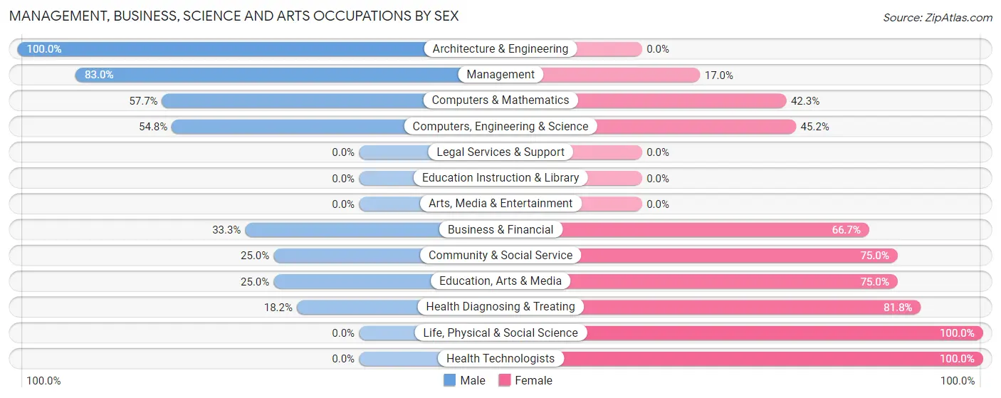 Management, Business, Science and Arts Occupations by Sex in Greene