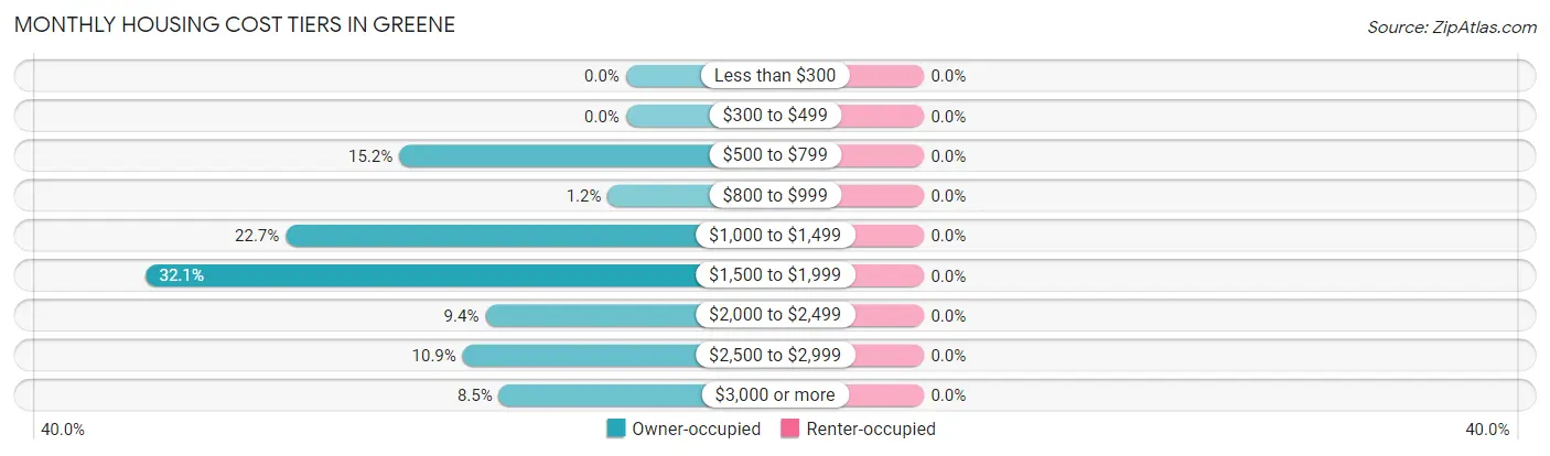 Monthly Housing Cost Tiers in Greene