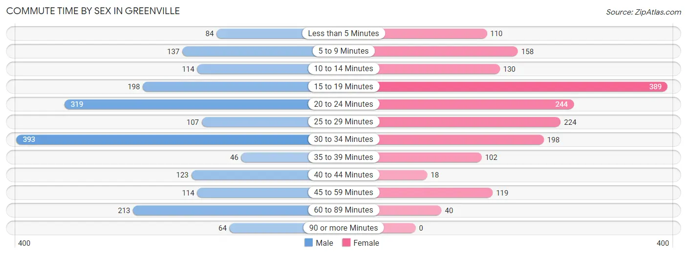 Commute Time by Sex in Greenville