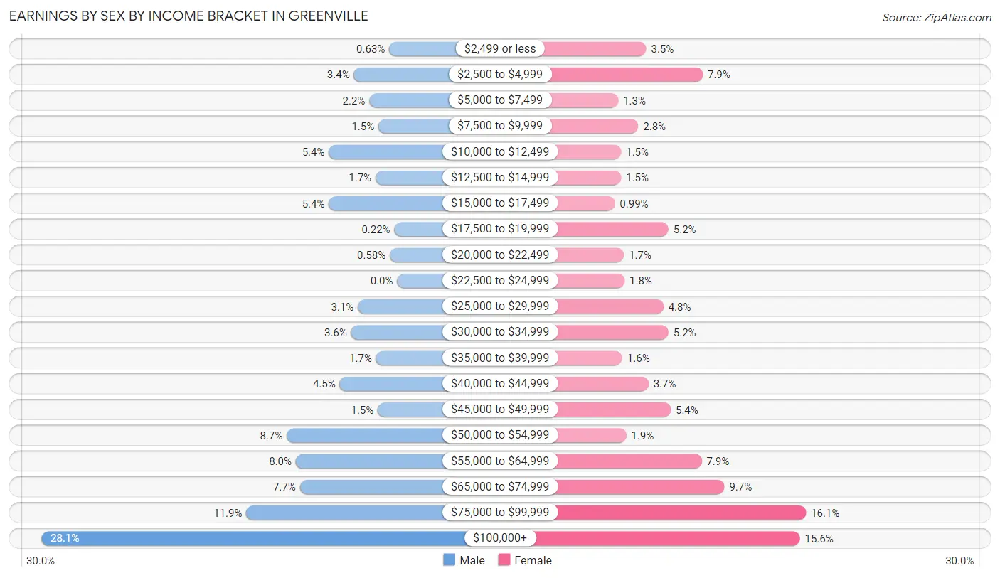 Earnings by Sex by Income Bracket in Greenville