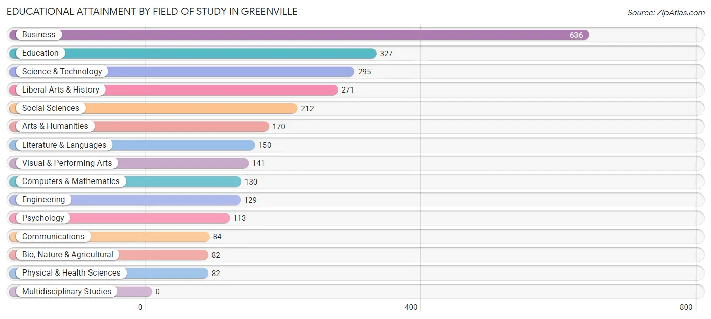 Educational Attainment by Field of Study in Greenville