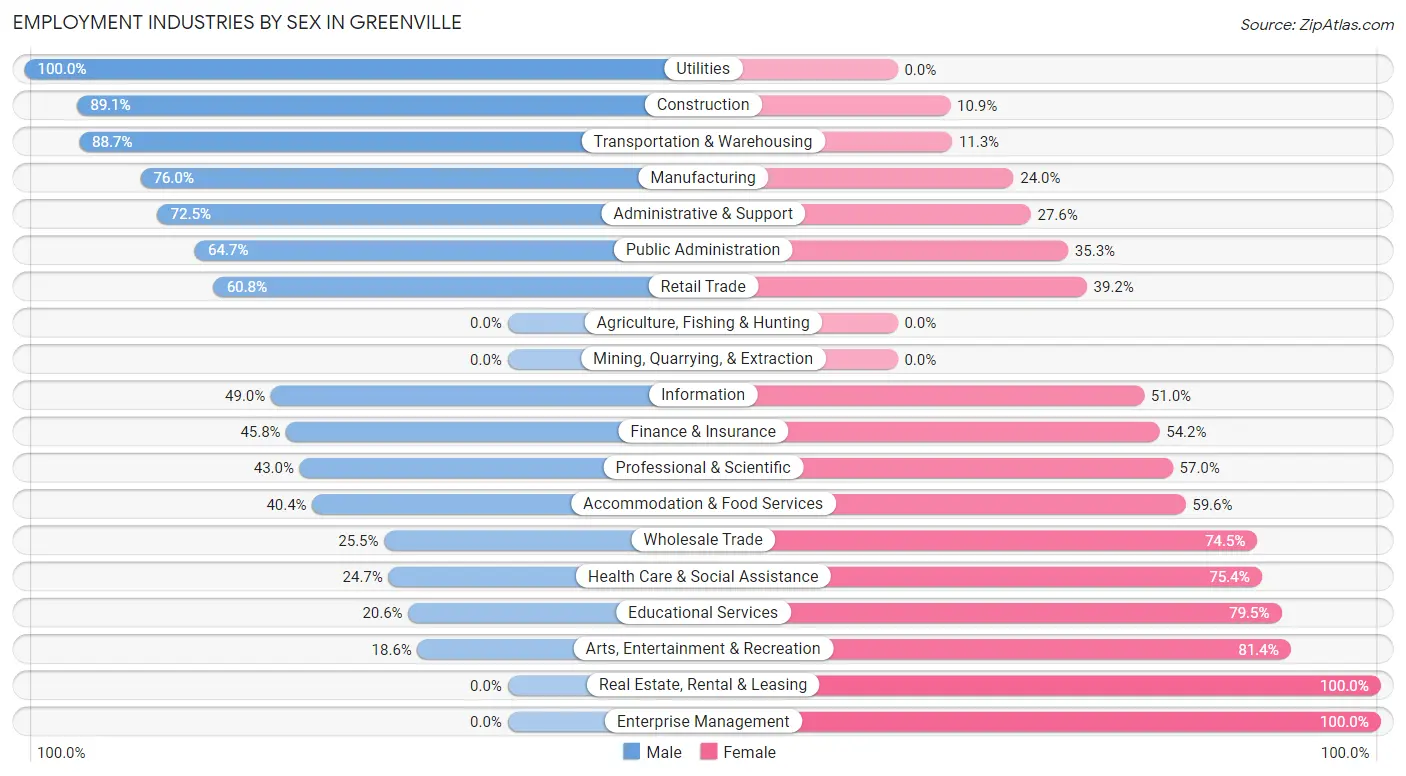 Employment Industries by Sex in Greenville