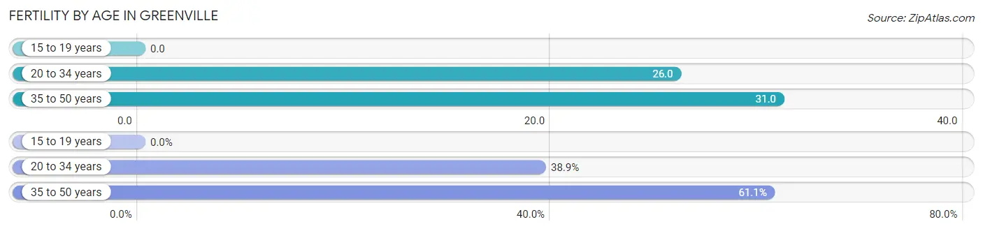 Female Fertility by Age in Greenville