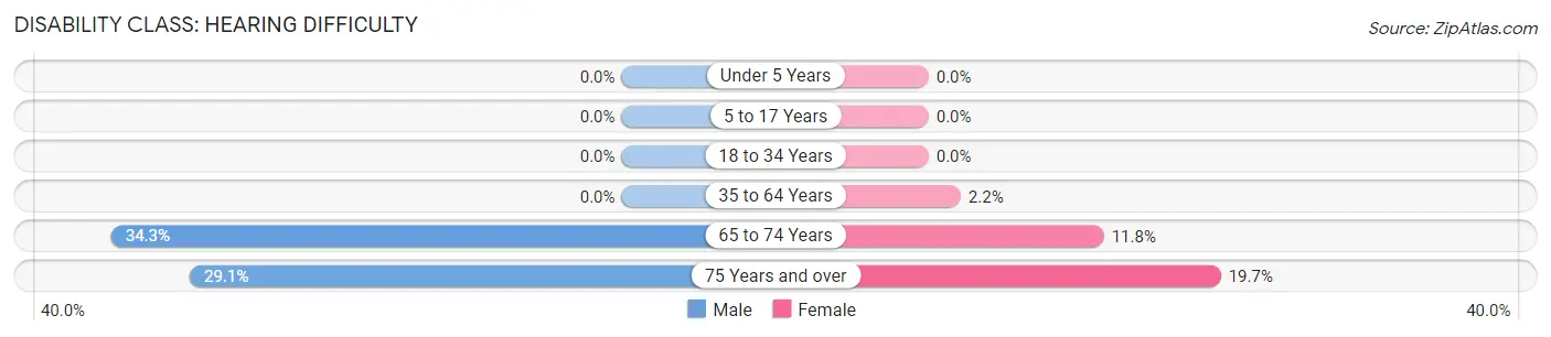 Disability in Greenville: <span>Hearing Difficulty</span>