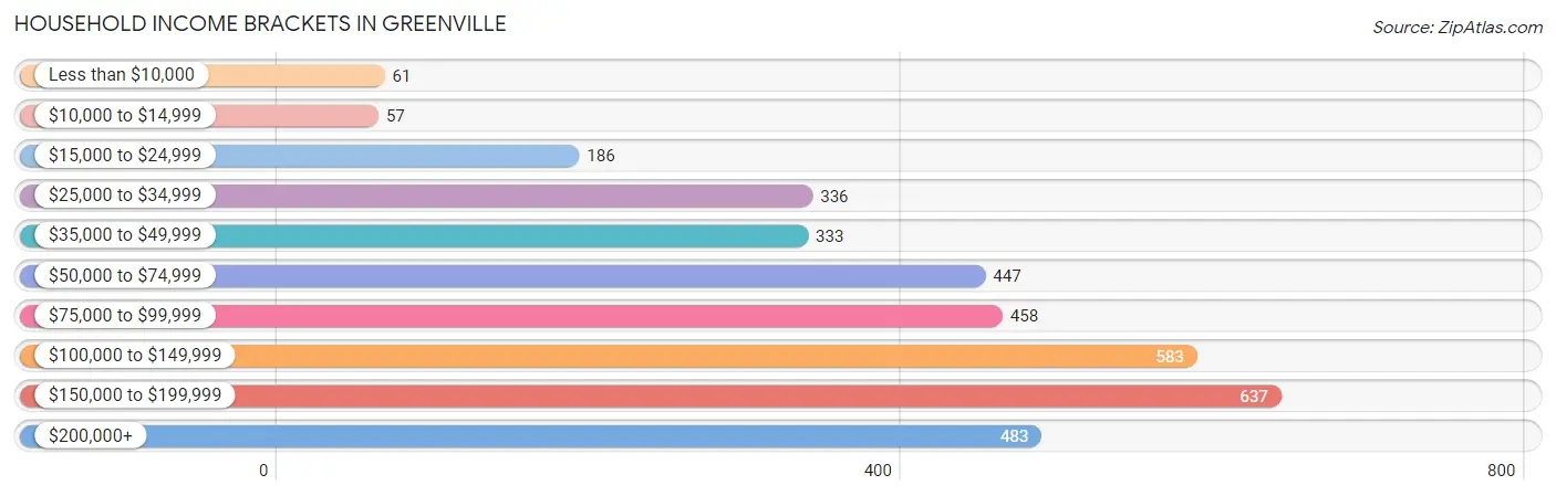 Household Income Brackets in Greenville