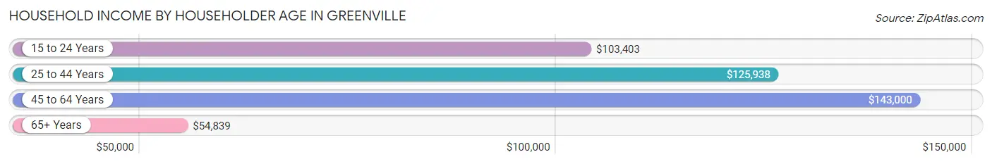 Household Income by Householder Age in Greenville