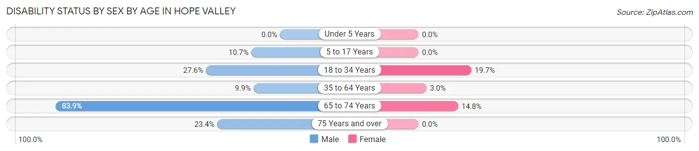 Disability Status by Sex by Age in Hope Valley