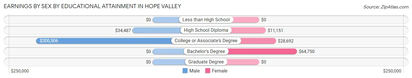 Earnings by Sex by Educational Attainment in Hope Valley