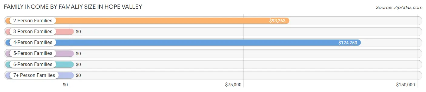 Family Income by Famaliy Size in Hope Valley