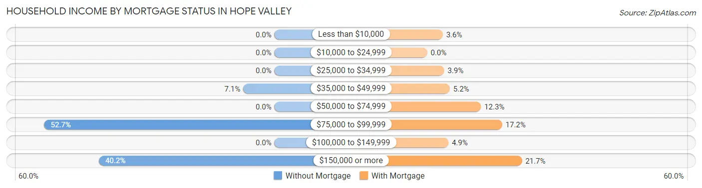 Household Income by Mortgage Status in Hope Valley