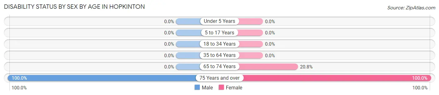Disability Status by Sex by Age in Hopkinton