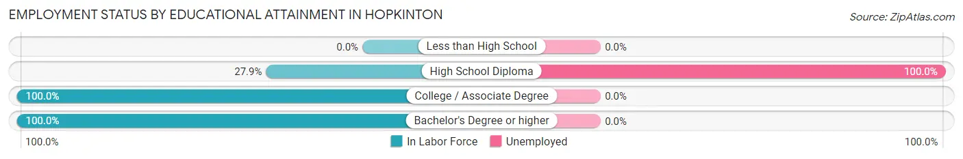 Employment Status by Educational Attainment in Hopkinton