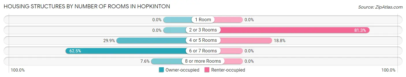 Housing Structures by Number of Rooms in Hopkinton