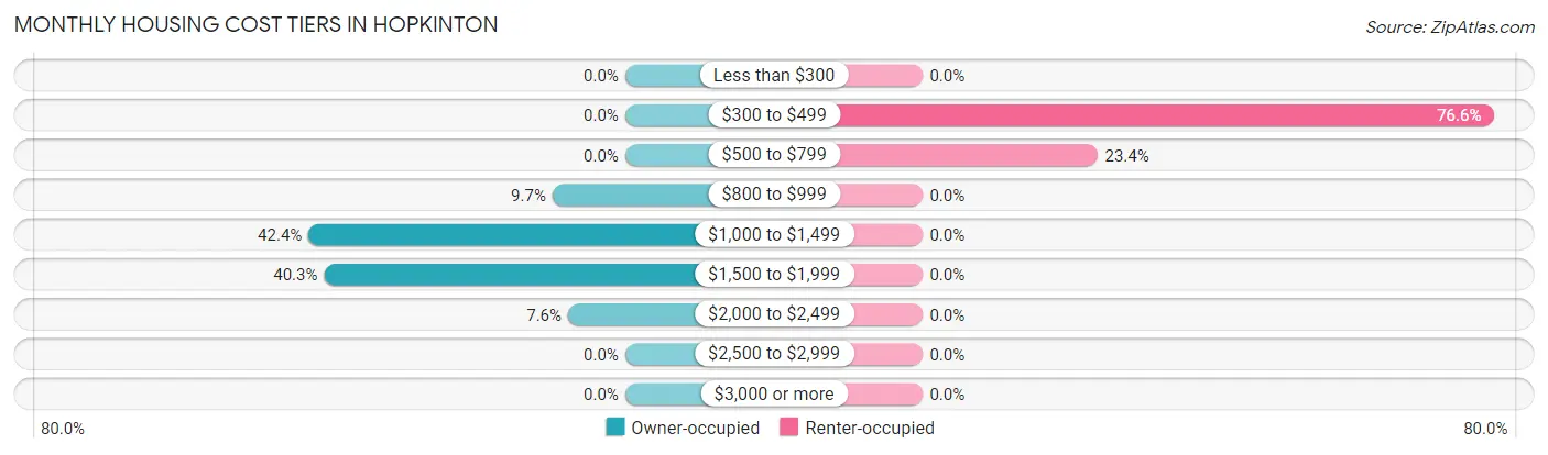 Monthly Housing Cost Tiers in Hopkinton
