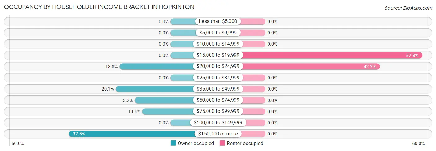 Occupancy by Householder Income Bracket in Hopkinton