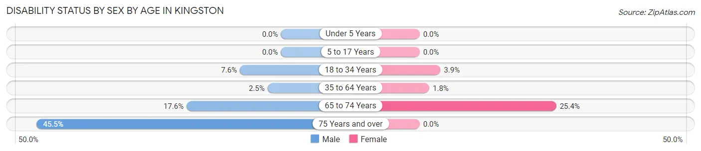 Disability Status by Sex by Age in Kingston